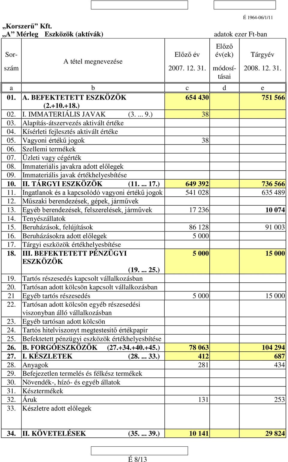 Üzleti vagy cégérték 08. Immateriális javakra adott előlegek 09. Immateriális javak értékhelyesbítése 10. II. TÁRGYI ESZKÖZÖK (11.... 17.) 649 392 736 566 11.