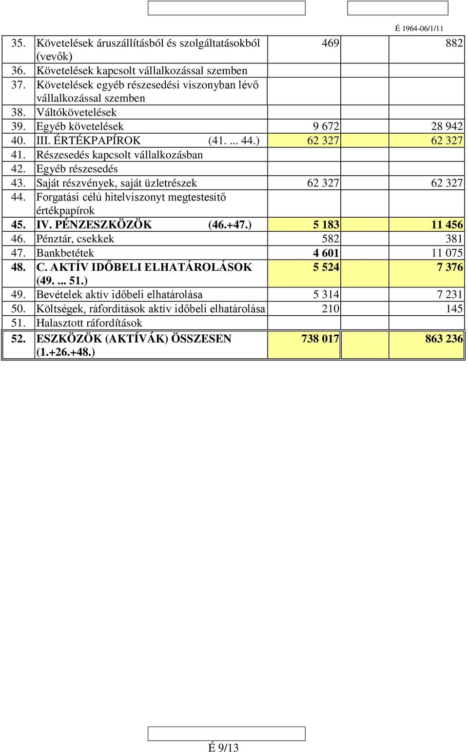 Saját részvények, saját üzletrészek 62 327 62 327 44. Forgatási célú hitelviszonyt megtestesítő értékpapírok 45. IV. PÉNZESZKÖZÖK (46.+47.) 5 183 11 456 46. Pénztár, csekkek 582 381 47.