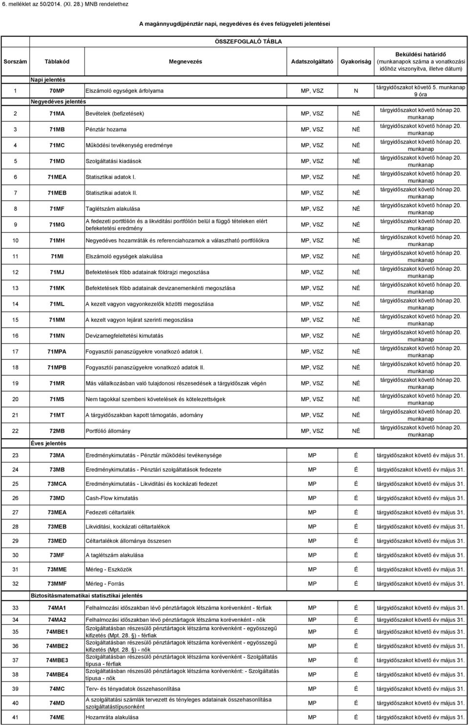 a vonatkozási időhöz viszonyítva, illetve dátum) Napi jelentés 1 70MP Elszámoló egységek árfolyama MP, VSZ N Negyedéves jelentés 2 71MA Bevételek (befizetések) MP, VSZ NÉ 3 71MB Pénztár hozama MP,