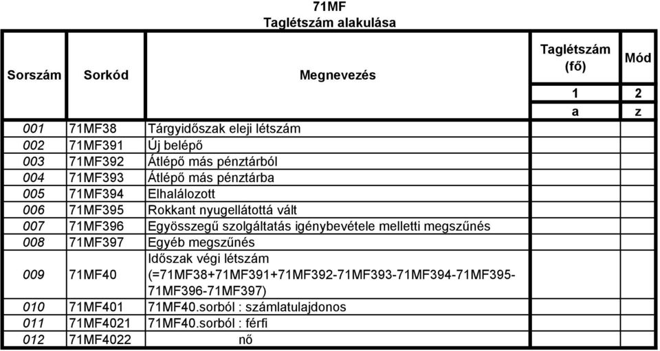 szolgáltatás igénybevétele melletti megszűnés 008 71MF397 Egyéb megszűnés 009 71MF40 Időszak végi létszám