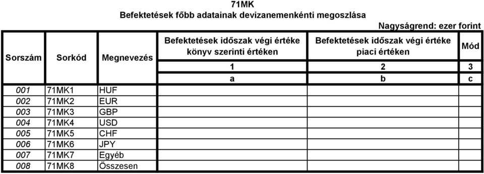 devizanemenkénti megoszlása Befektetések időszak végi értéke könyv szerinti