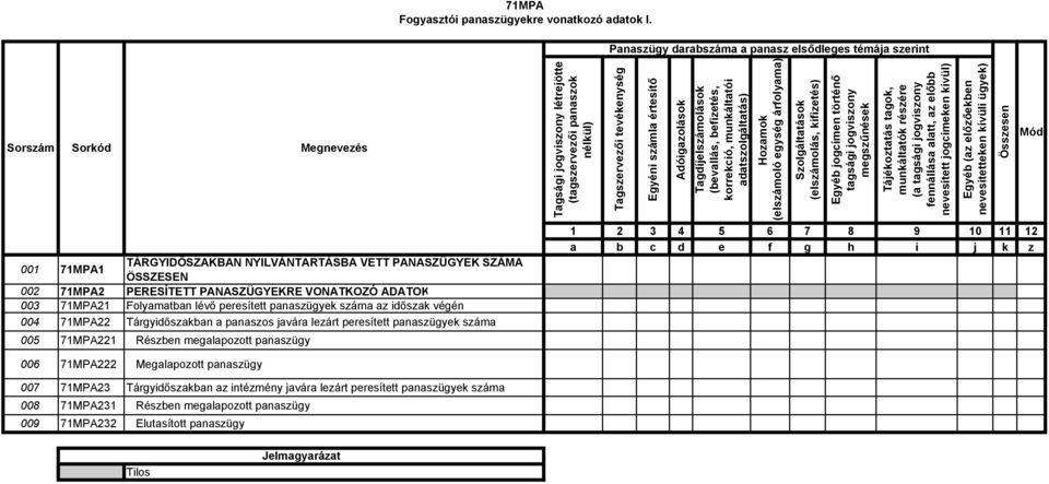 (bevallás, befizetés, korrekció, munkáltatói adatszolgáltatás) Hozamok (elszámoló egység árfolyama) Szolgáltatások (elszámolás, kifizetés) Egyéb jogcímen történő tagsági jogviszony megszűnések