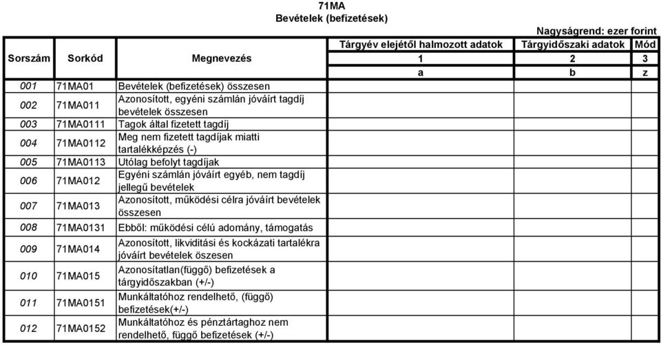 befolyt tagdíjak 006 71MA012 Egyéni számlán jóváírt egyéb, nem tagdíj jellegű bevételek 007 71MA013 Azonosított, működési célra jóváírt bevételek összesen 008 71MA0131 Ebből: működési célú adomány,