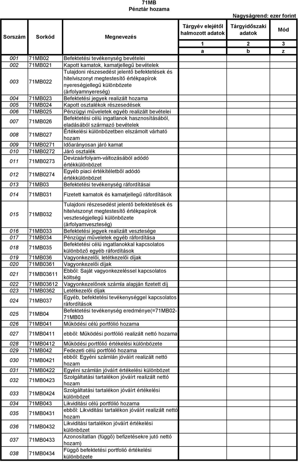 egyéb realizált bevételei 007 71MB026 Befektetési célú ingatlanok hasznosításából, eladásából származó bevételek 008 71MB027 Értékelési különbözetben elszámolt várható hozam 009 71MB0271 Időarányosan