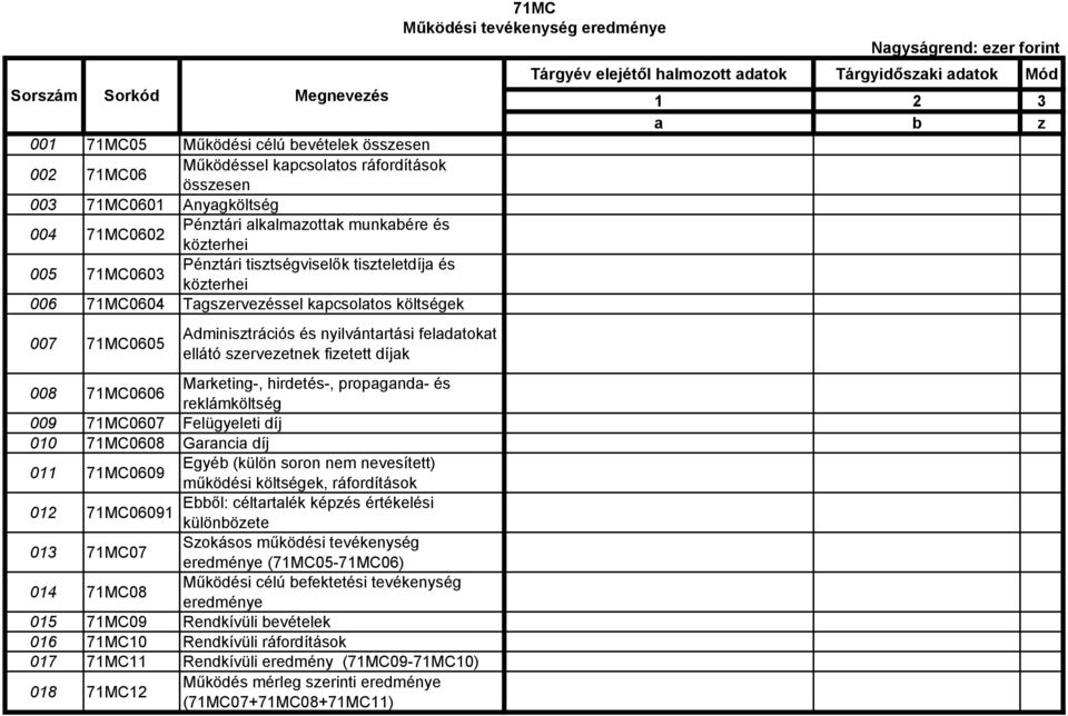 008 71MC0606 Marketing-, hirdetés-, propaganda- és reklámköltség 009 71MC0607 Felügyeleti díj 010 71MC0608 Garancia díj 011 71MC0609 Egyéb (külön soron nem nevesített) működési költségek,