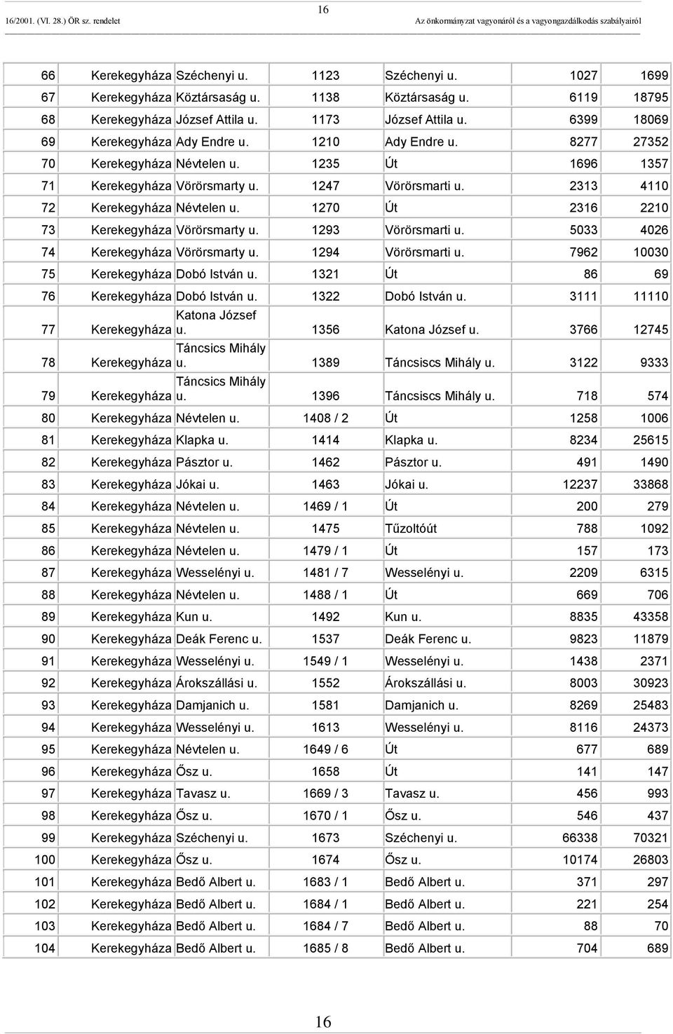 2313 4110 72 Kerekegyháza Névtelen u. 1270 Út 2316 2210 73 Kerekegyháza Vörörsmarty u. 1293 Vörörsmarti u. 5033 4026 74 Kerekegyháza Vörörsmarty u. 1294 Vörörsmarti u.