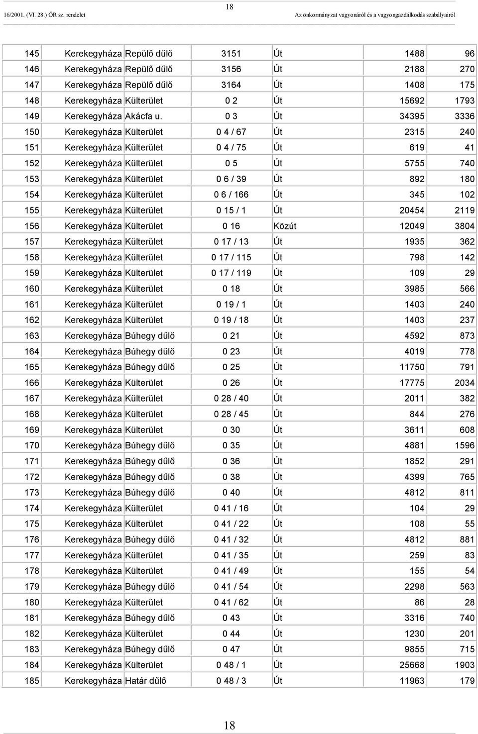 0 3 Út 34395 3336 150 Kerekegyháza Külterület 0 4 / 67 Út 2315 240 151 Kerekegyháza Külterület 0 4 / 75 Út 619 41 152 Kerekegyháza Külterület 0 5 Út 5755 740 153 Kerekegyháza Külterület 0 6 / 39 Út