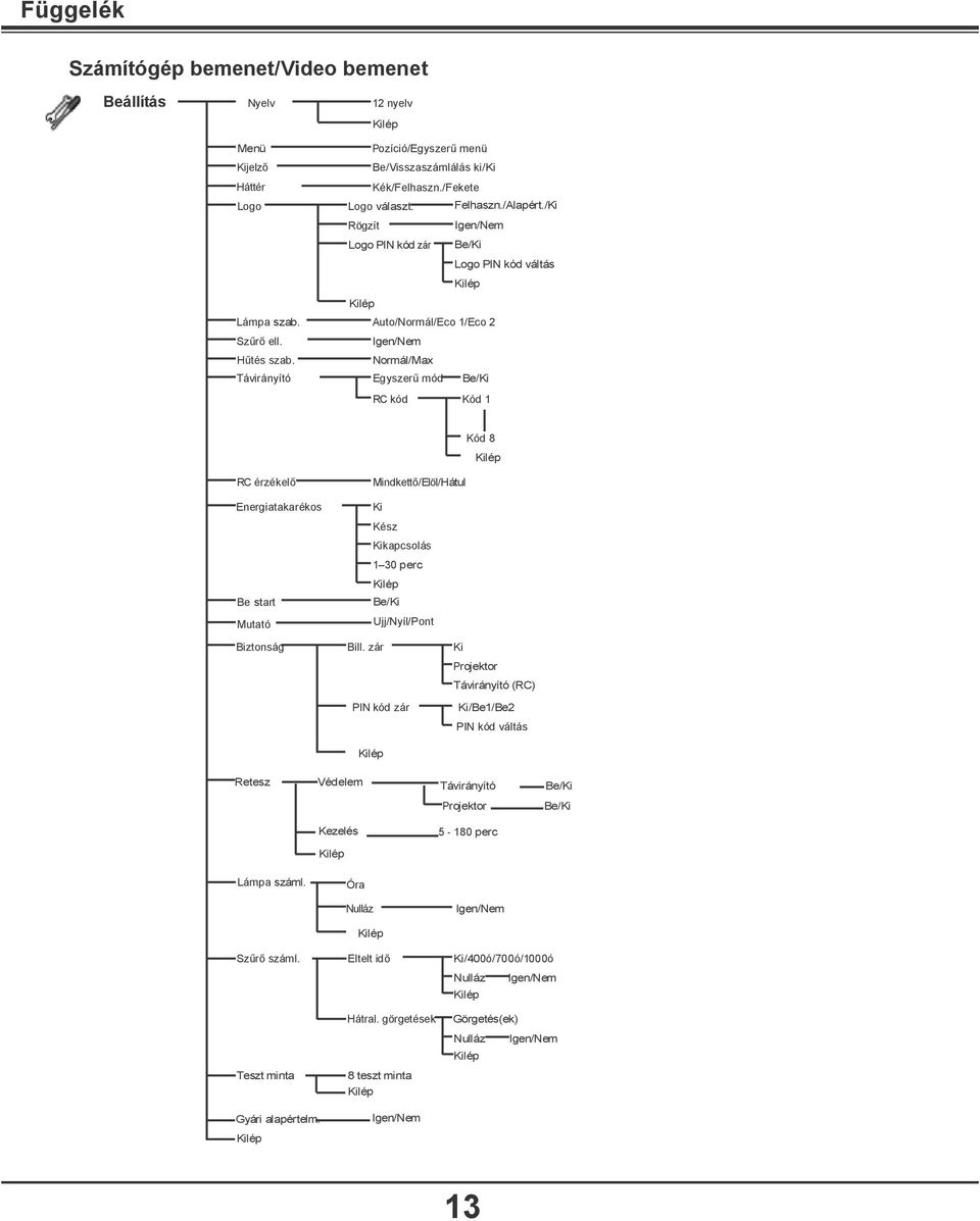 /Ki Rögzít Igen/Nem Logo PIN kód zár Be/Ki Logo PIN kód váltás Auto/Normál/Eco 1/Eco 2 Igen/Nem Normál/Max Egyszerű mód Be/Ki RC kód Kód 1 RC érzékelő Energiatakarékos Be start Mutató Kód 8