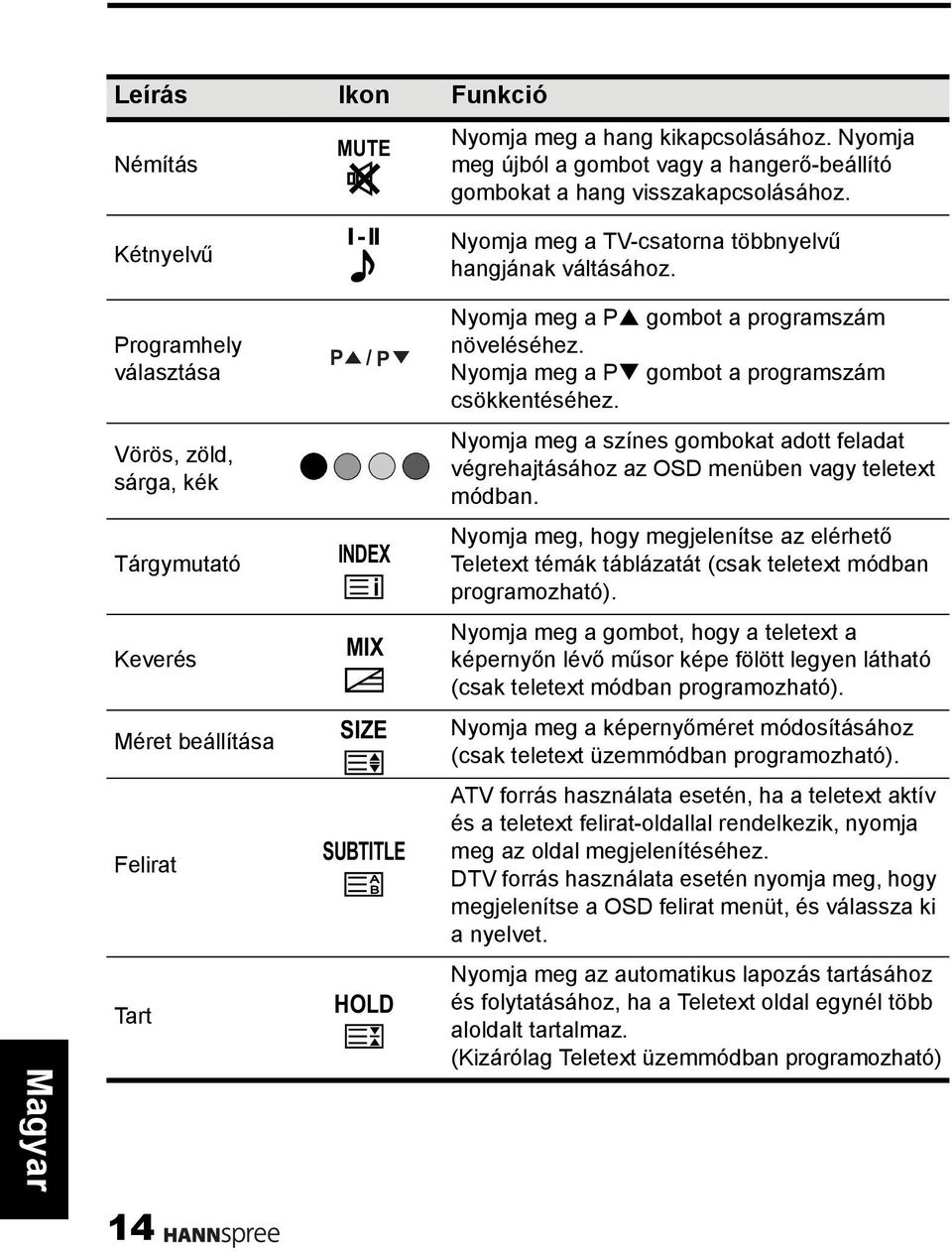 Vörös, zöld, sárga, kék Nyomja meg a színes gombokat adott feladat végrehajtásához az OSD menüben vagy teletext módban.