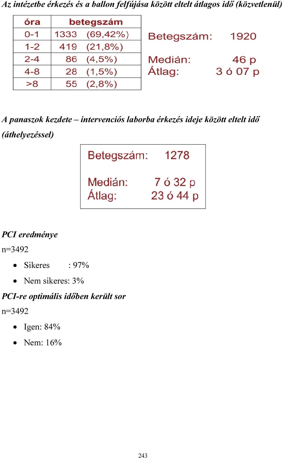 között eltelt idő (áthelyezéssel) PCI eredménye n=3492 Sikeres : 97%