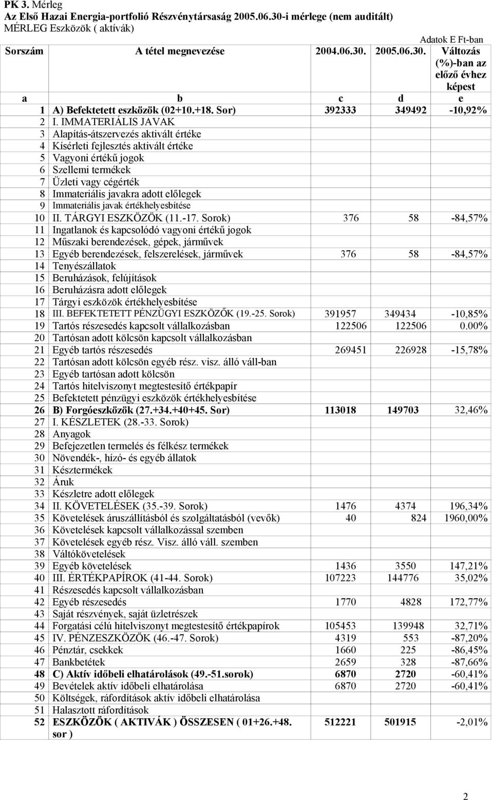 IMMATERIÁLIS JAVAK 3 Alapítás-átszervezés aktivált értéke 4 Kísérleti fejlesztés aktivált értéke 5 Vagyoni értékű jogok 6 Szellemi termékek 7 Üzleti vagy cégérték 8 Immateriális javakra adott