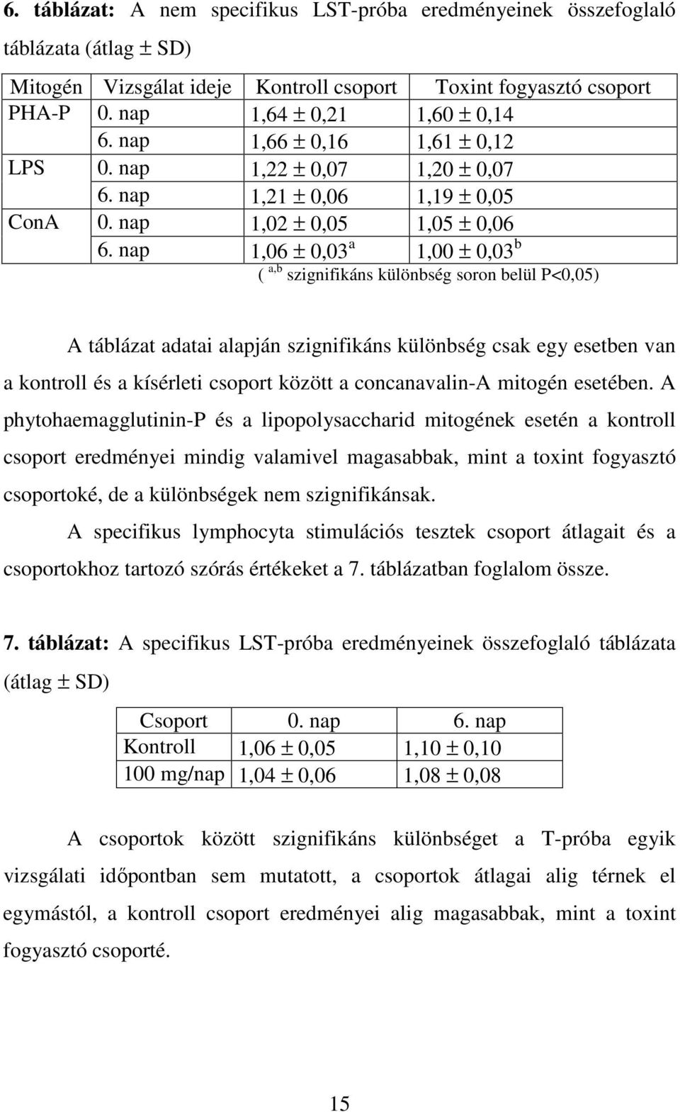 nap 1,06 ± 0,03 a 1,00 ± 0,03 b ( a,b szignifikáns különbség soron belül P<0,05) A táblázat adatai alapján szignifikáns különbség csak egy esetben van a kontroll és a kísérleti csoport között a