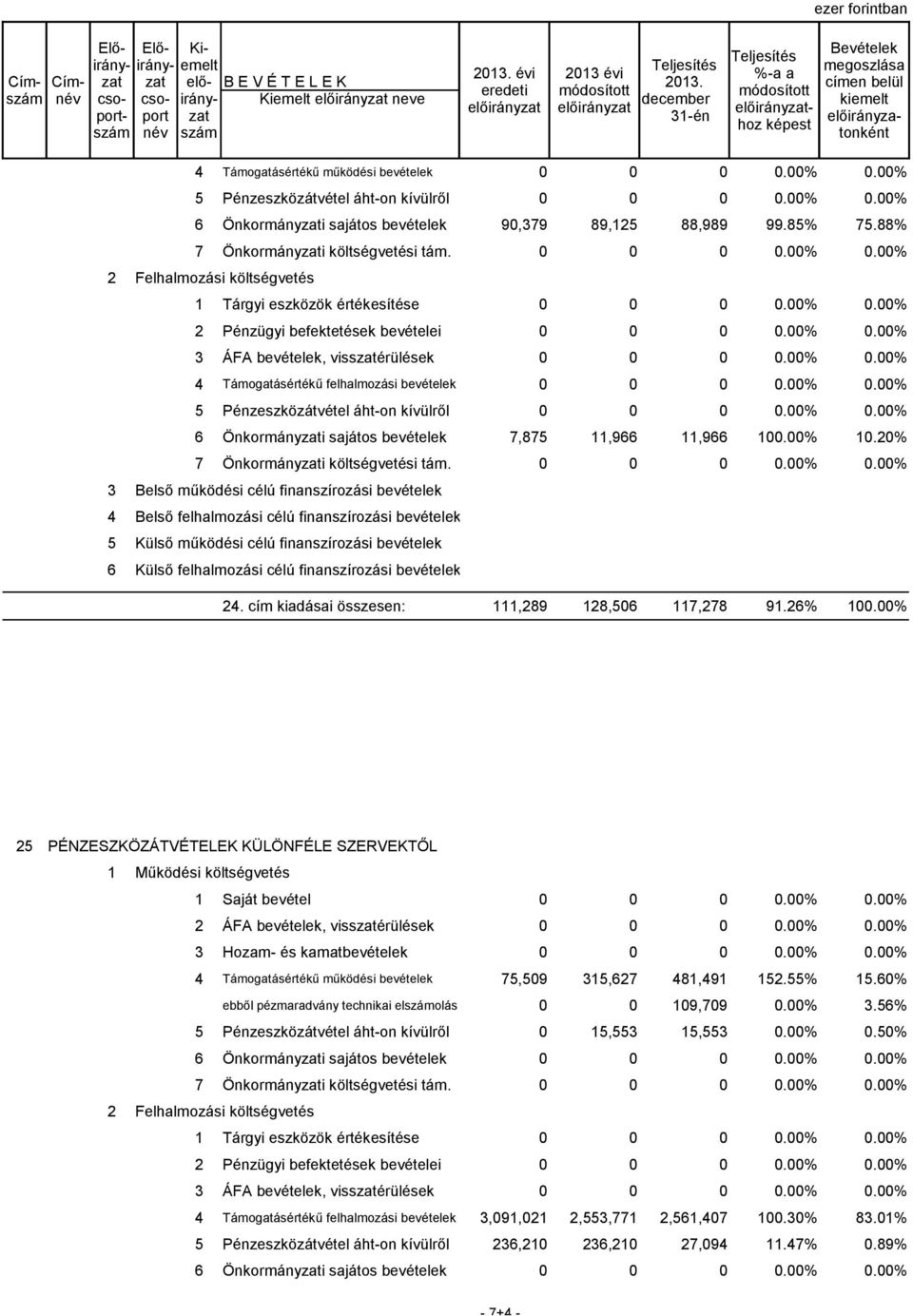 85% 75.88% 7 Önkormányzati költségvetési tám. 0 0 0 0.00% 0.00% 2 Felhalmozási költségvetés 1 Tárgyi eszközök értékesítése 0 0 0 0.00% 0.00% 2 Pénzügyi befektetések bevételei 0 0 0 0.00% 0.00% 3 ÁFA bevételek, visszatérülések 0 0 0 0.