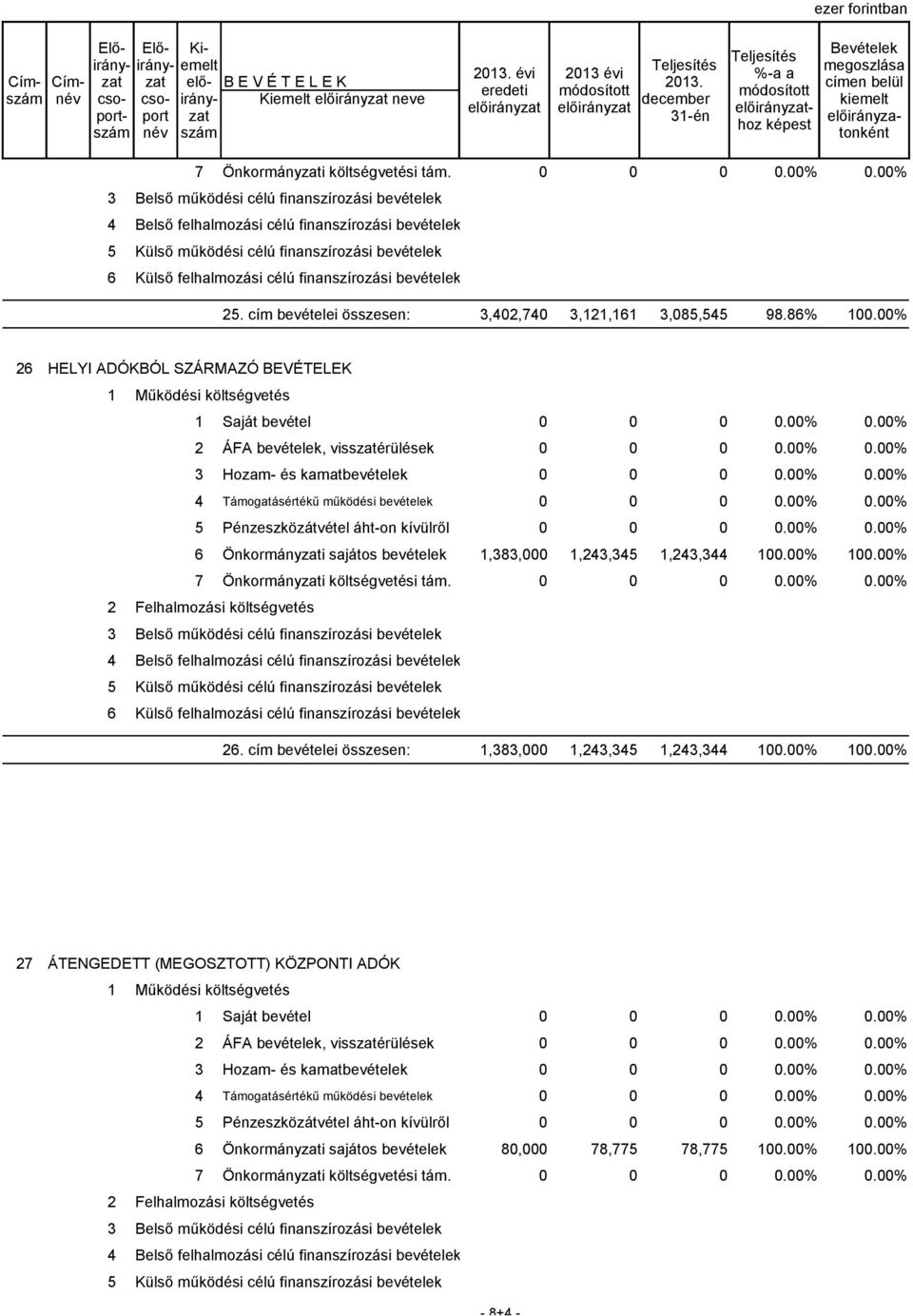 00% 3 Belső működési célú finanszírozási bevételek 4 Belső felhalmozási célú finanszírozási bevételek 5 Külső működési célú finanszírozási bevételek 6 Külső felhalmozási célú finanszírozási bevételek