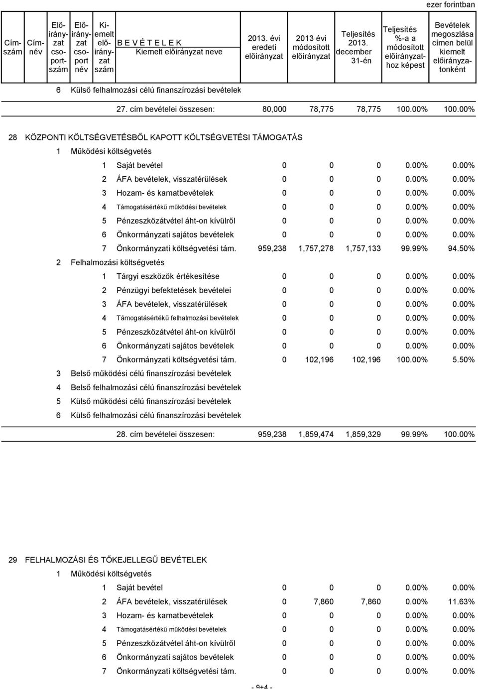 00% 28 KÖZPONTI KÖLTSÉGVETÉSBŐL KAPOTT KÖLTSÉGVETÉSI TÁMOGATÁS 1 Működési költségvetés 1 Saját bevétel 0 0 0 0.00% 0.00% 2 ÁFA bevételek, visszatérülések 0 0 0 0.00% 0.00% 3 Hozam- és kamatbevételek 0 0 0 0.