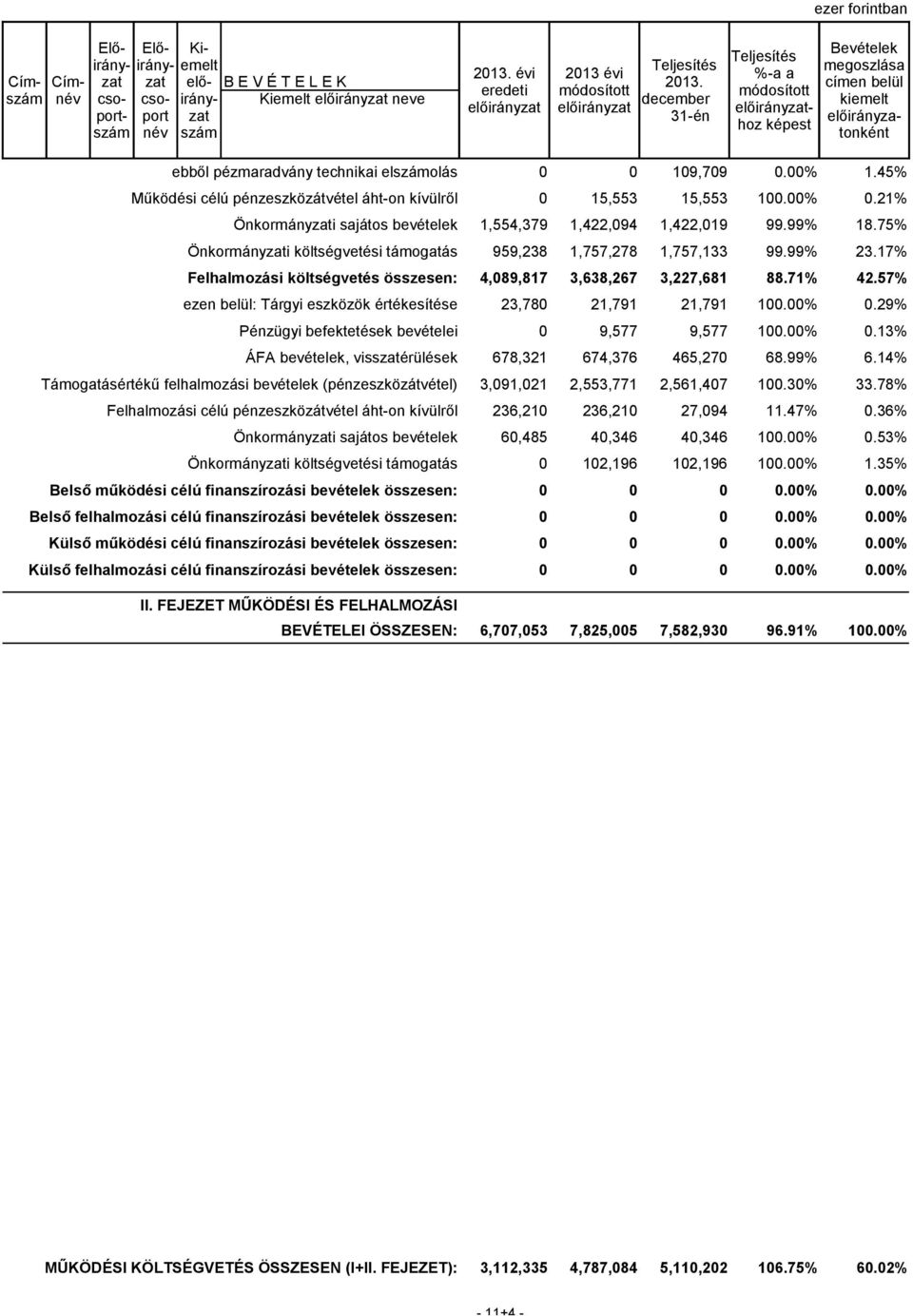 45% Működési célú pénzeszközátvétel áht-on kívülről 0 15,553 15,553 100.00% 0.21% Önkormányzati sajátos bevételek 1,554,379 1,422,094 1,422,019 99.99% 18.