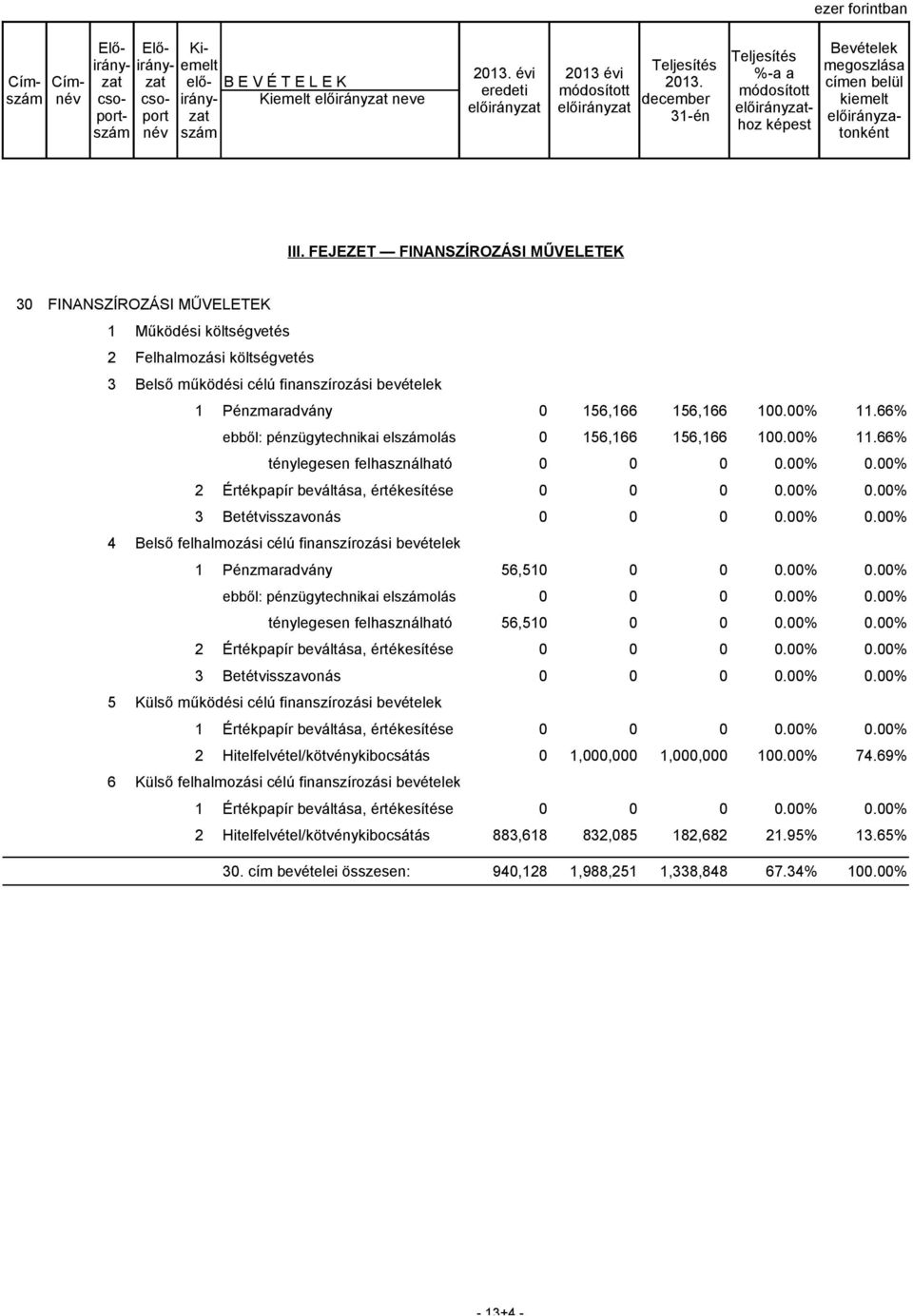 FEJEZET FINANSZÍROZÁSI MŰVELETEK 30 FINANSZÍROZÁSI MŰVELETEK 1 Működési költségvetés 2 Felhalmozási költségvetés 3 Belső működési célú finanszírozási bevételek 1 Pénzmaradvány 0 156,166 156,166 100.