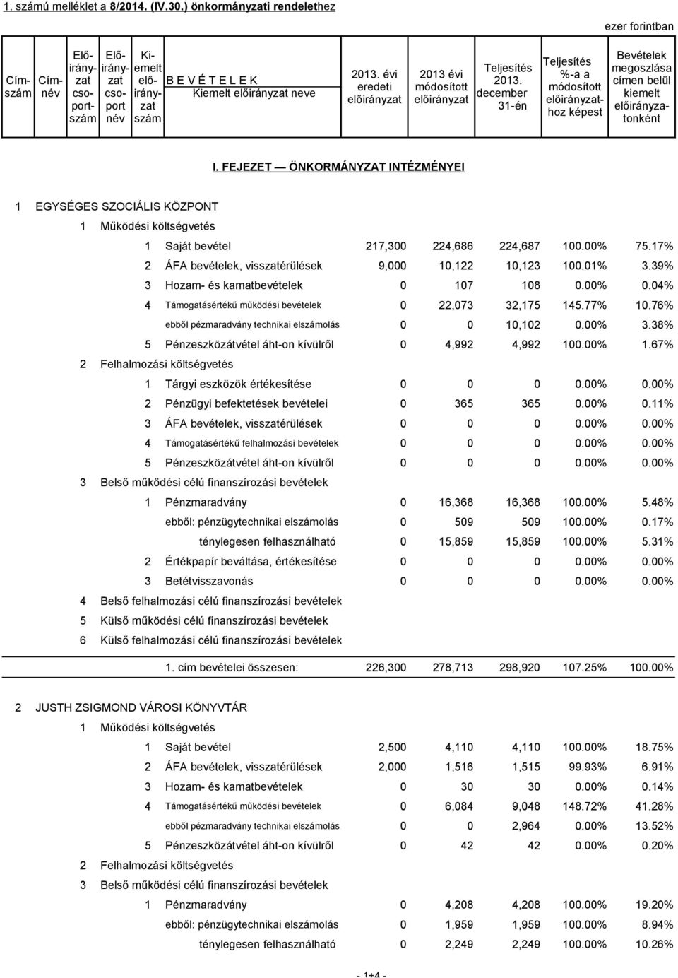 FEJEZET ÖNKORMÁNYZAT INTÉZMÉNYEI 1 EGYSÉGES SZOCIÁLIS KÖZPONT 1 Működési költségvetés 1 Saját bevétel 217,300 224,686 224,687 100.00% 75.17% 2 ÁFA bevételek, visszatérülések 9,000 10,122 10,123 100.