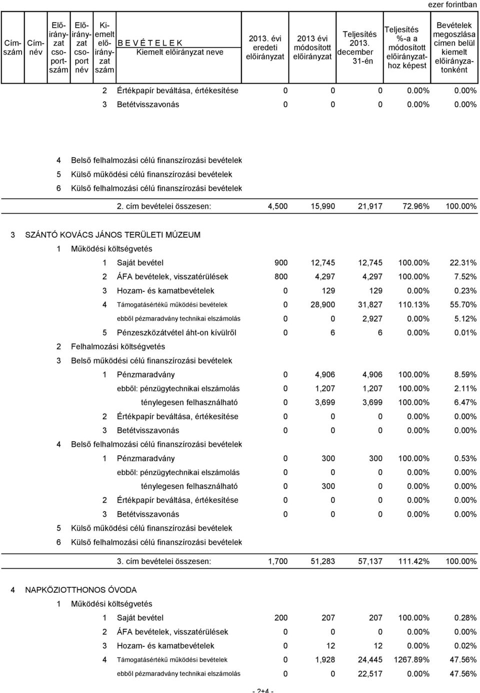 00% 3 Betétvisszavonás 0 0 0 0.00% 0.00% 4 Belső felhalmozási célú finanszírozási bevételek 5 Külső működési célú finanszírozási bevételek 6 Külső felhalmozási célú finanszírozási bevételek 2.