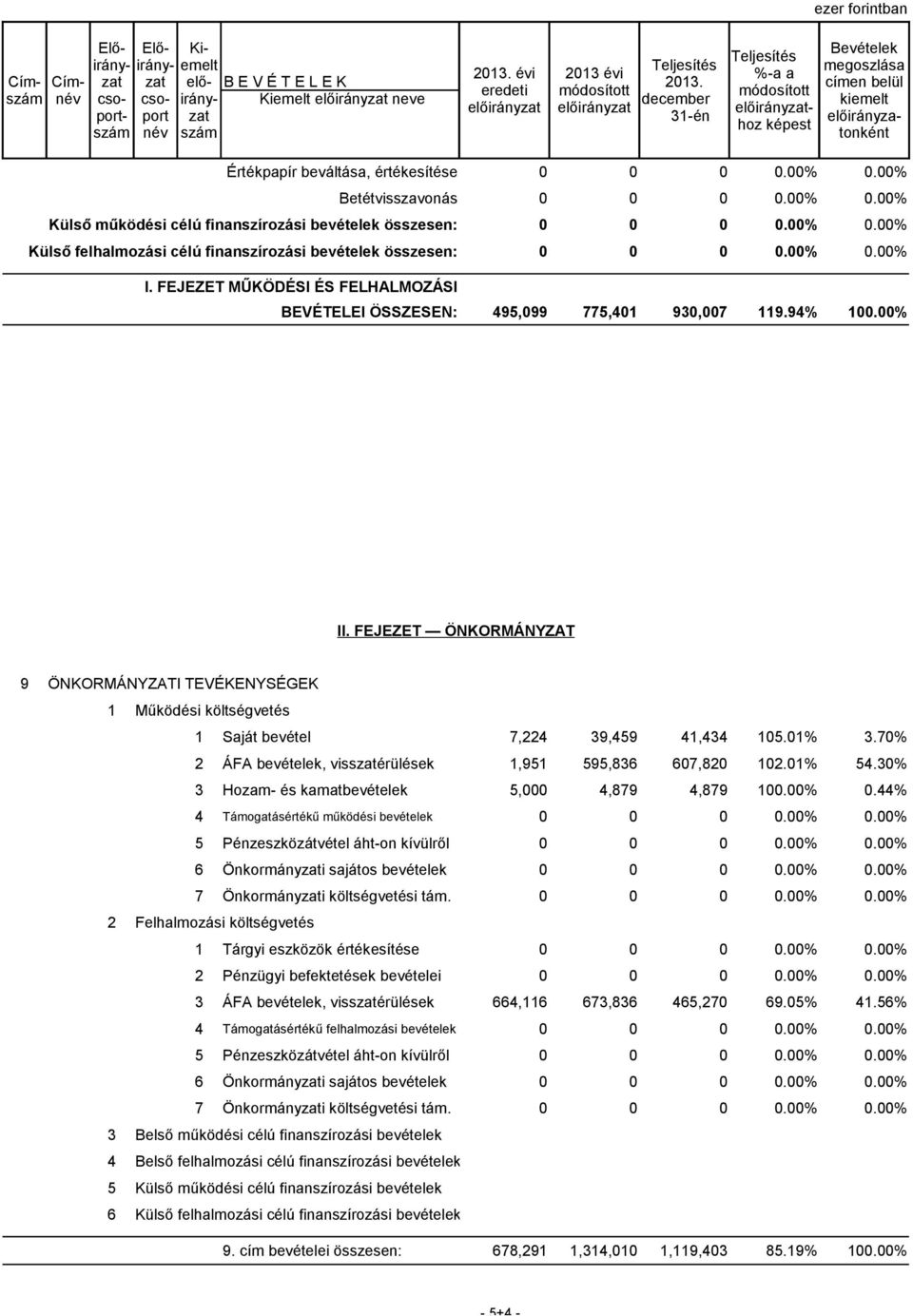 00% 0.00% Külső felhalmozási célú finanszírozási bevételek összesen: 0 0 0 0.00% 0.00% I. FEJEZET MŰKÖDÉSI ÉS FELHALMOZÁSI BEVÉTELEI ÖSSZESEN: 495,099 775,401 930,007 119.94% 100.00% II.