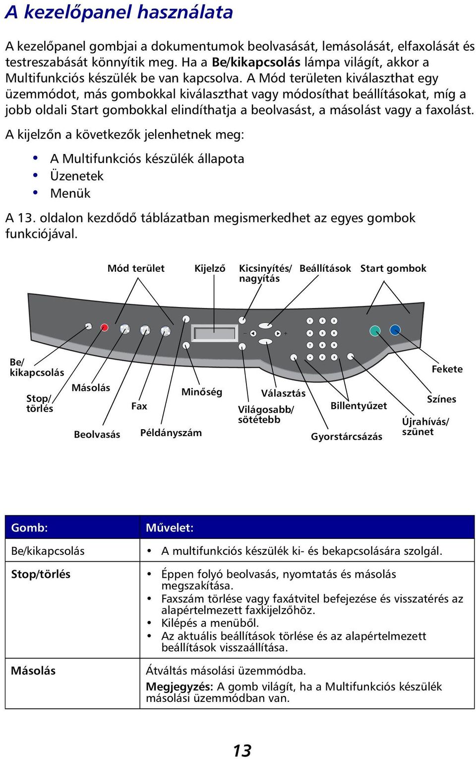 A Mód területen kiválaszthat egy üzemmódot, más gombokkal kiválaszthat vagy módosíthat beállításokat, míg a jobb oldali Start gombokkal elindíthatja a beolvasást, a másolást vagy a faxolást.