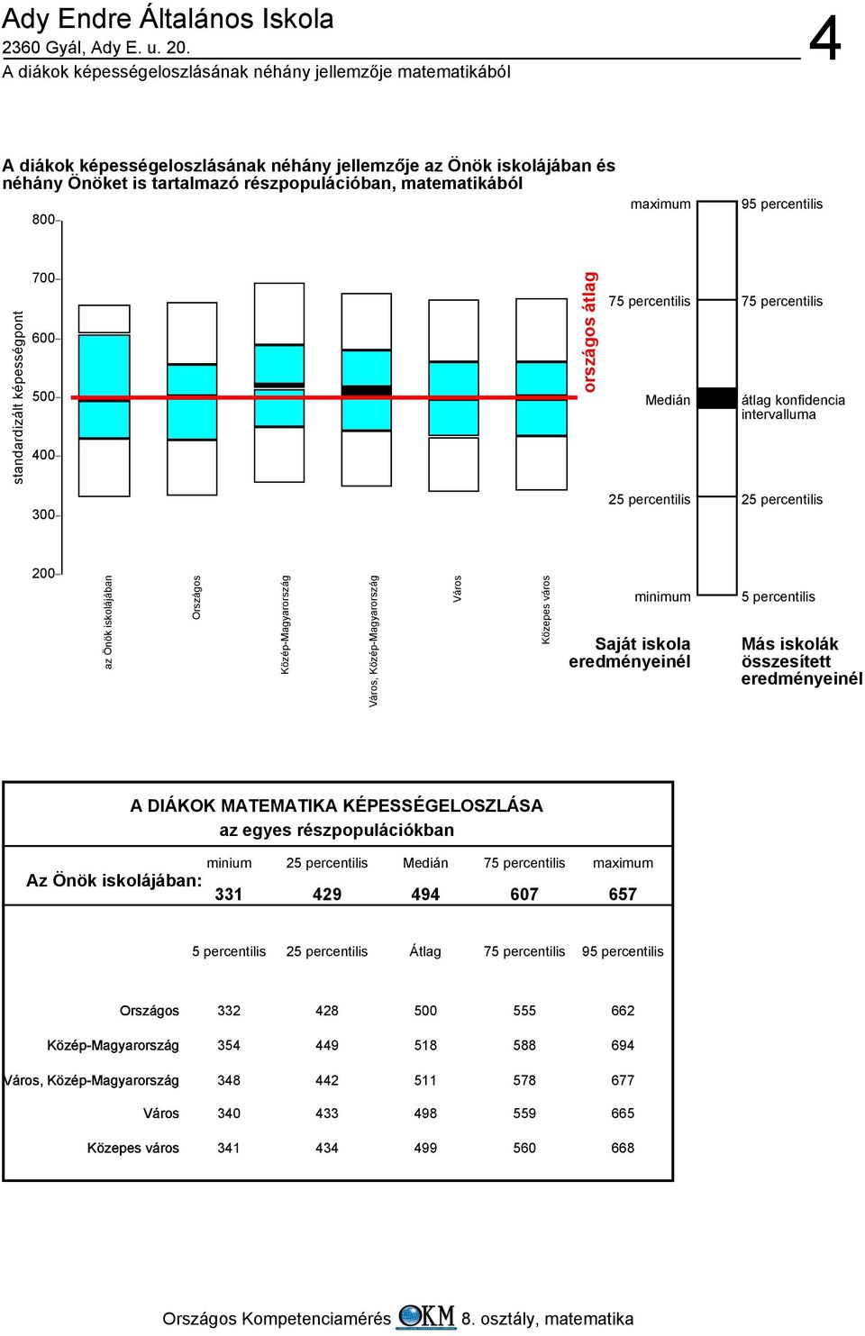 Közép-Magyarország Város Közepes város minimum Saját iskola eredményeinél 5 percentilis Más iskolák összesített eredményeinél A DIÁKOK MATEMATIKA KÉPESSÉGELOSZLÁSA az egyes részpopulációkban minium