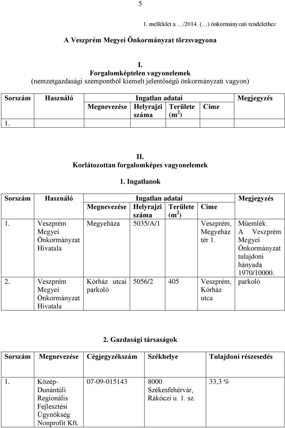 Korlátozottan forgalomképes vagyonelemek 1. Ingatlanok Sorszám Használó Ingatlan adatai Megjegyzés Megnevezése Helyrajzi Területe Címe száma (m 2 ) 1. Veszprém Megyeháza 5035/A/1 Veszprém, Műemlék.