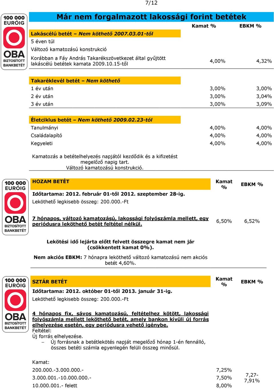 15-től Kamat % EBKM % 4,00% 4,32% Takaréklevél betét Nem köthető 1 év után 3,00% 3,00% 2 év után 3,00% 3,04% 3 év után 3,00% 3,09% Életciklus betét Nem köthető 2009.02.