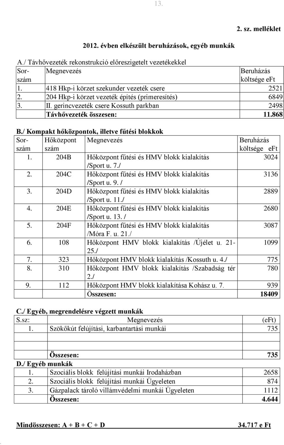 / Kompakt hőközpontok, illetve fűtési blokkok Sorszám Hőközpont szám Megnevezés Beruházás költsége eft 1. 204B Hőközpont fűtési és HMV blokk kialakítás 3024 /Sport u. 7./ 2.