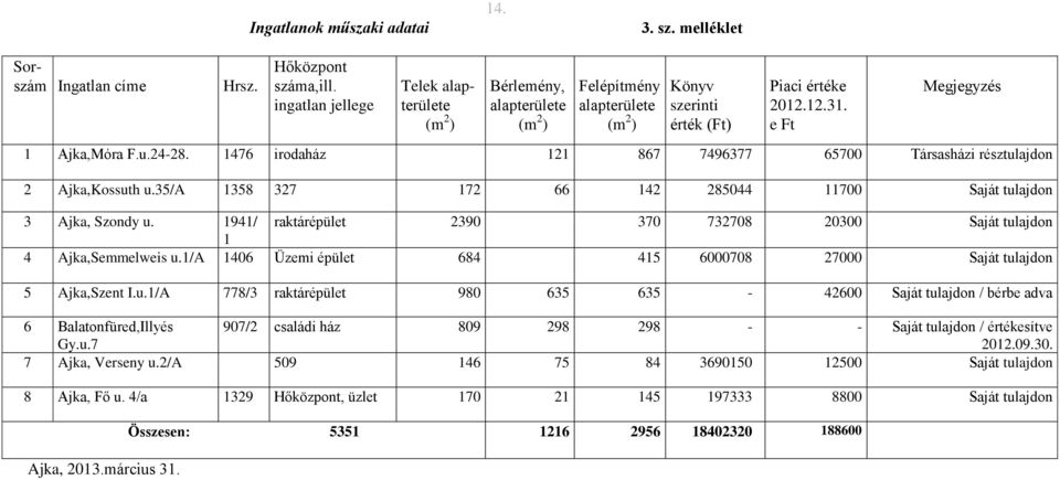 1476 irodaház 121 867 7496377 65700 Társasházi résztulajdon 2 Ajka,Kossuth u.35/a 1358 327 172 66 142 285044 11700 Saját tulajdon 3 Ajka, Szondy u.