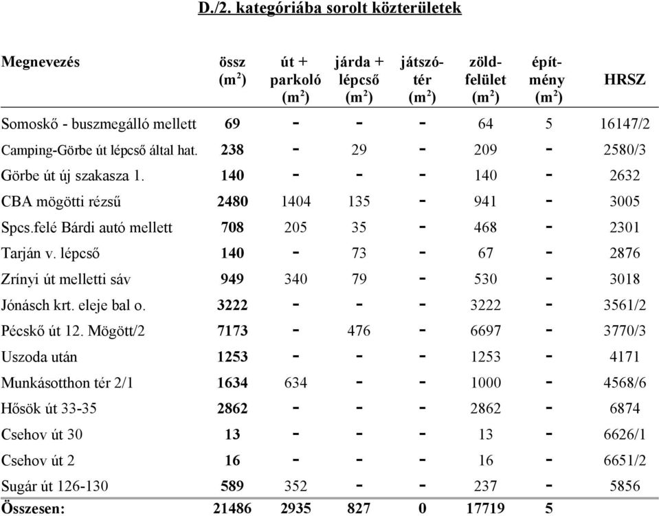 felé Bárdi autó mellett 708 205 35-468 - 2301 Tarján v. lépcső 140-73 - 67-2876 Zrínyi út melletti sáv 949 340 79-530 - 3018 Jónásch krt. eleje bal o. 3222 - - - 3222-3561/2 Pécskő út 12.