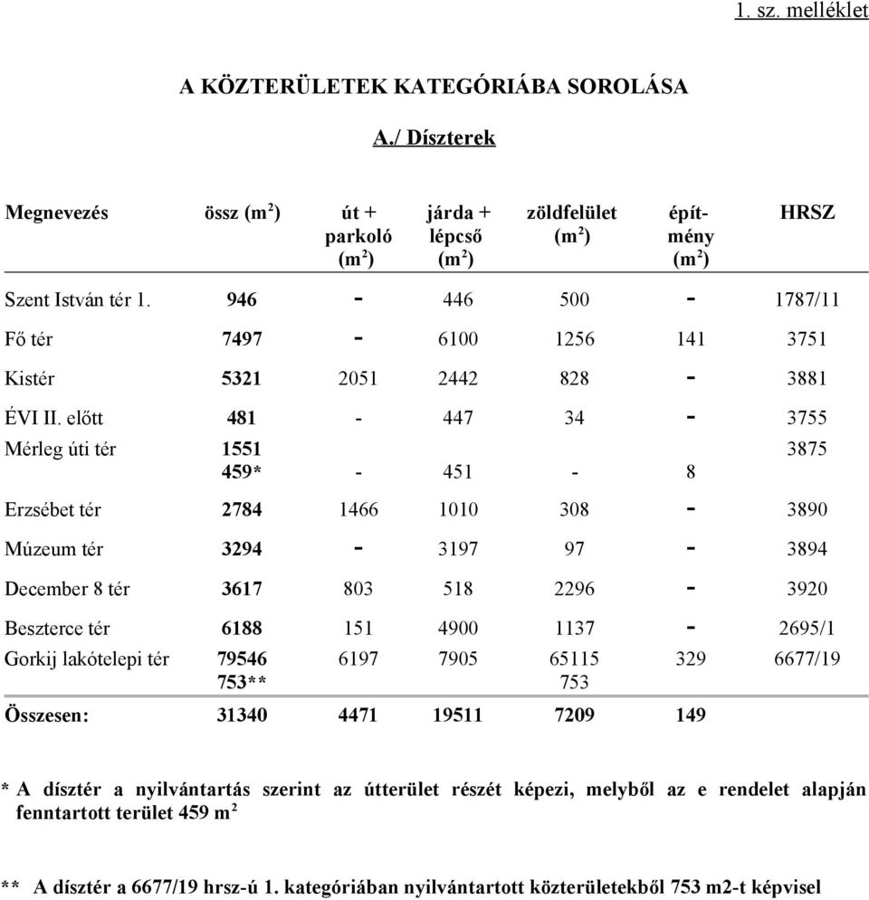 előtt 481-447 34-3755 Mérleg úti tér 1551 3875 459* - 451-8 Erzsébet tér 2784 1466 1010 308-3890 Múzeum tér 3294-3197 97-3894 December 8 tér 3617 803 518 2296-3920 Beszterce tér 6188 151 4900