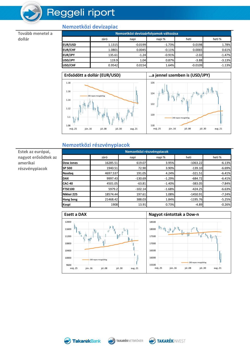 14 1.12 124 122 1.1 120 1.08 118 Estek az európai, nagyot erősödtek az amerikai részvénypiacok Nemzetközi részvénypiacok Nemzetközi részvénypiacok záró napi napi % heti heti % Dow Jones 16285.51 619.