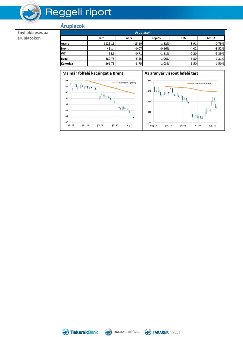 39% Búza 489.75-5.25-1.06% -6.50-1.