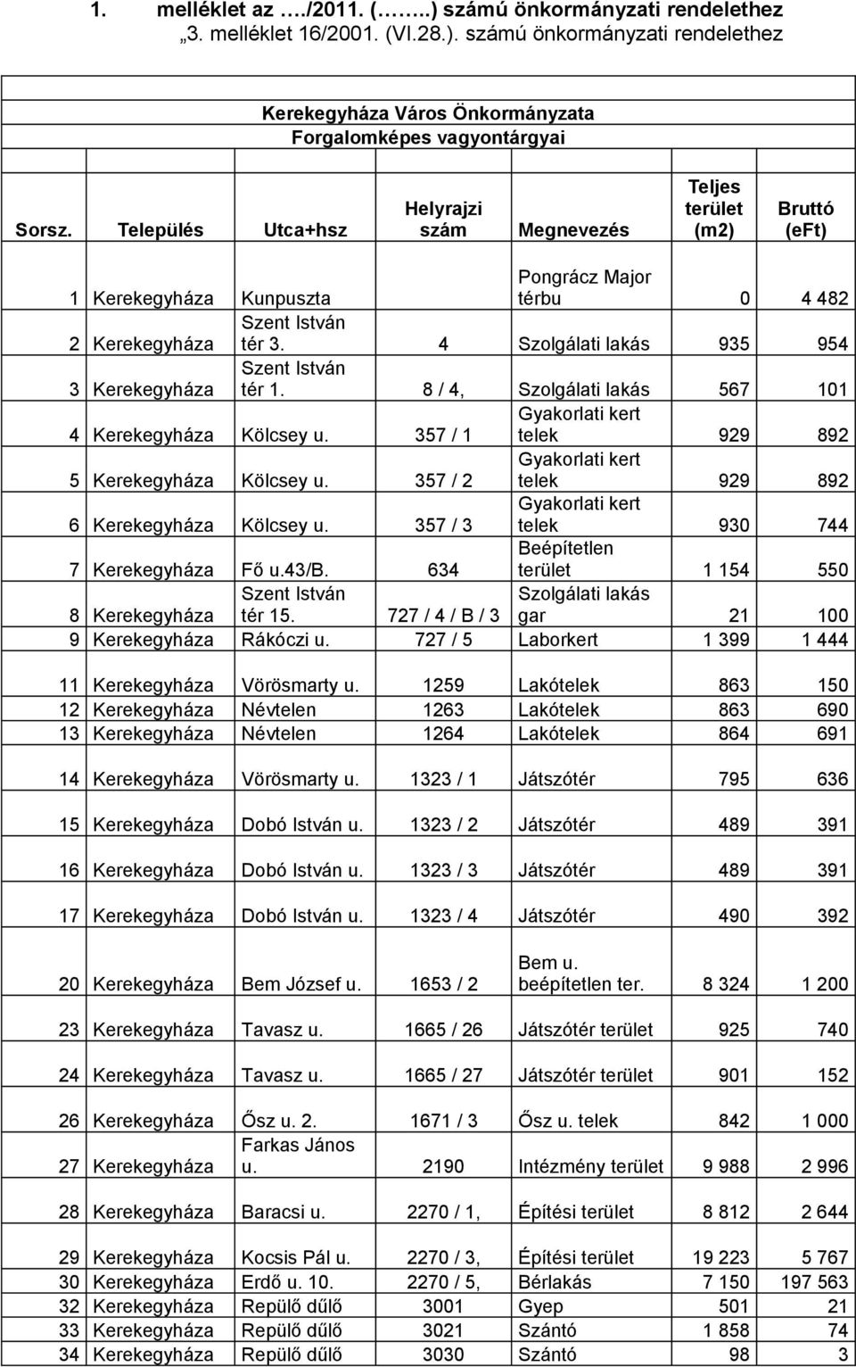 4 Szolgálati lakás 935 954 3 Kerekegyháza Szent István tér 1. 8 / 4, Szolgálati lakás 567 101 4 Kerekegyháza Kölcsey u. 357 / 1 Gyakorlati kert telek 929 892 5 Kerekegyháza Kölcsey u.