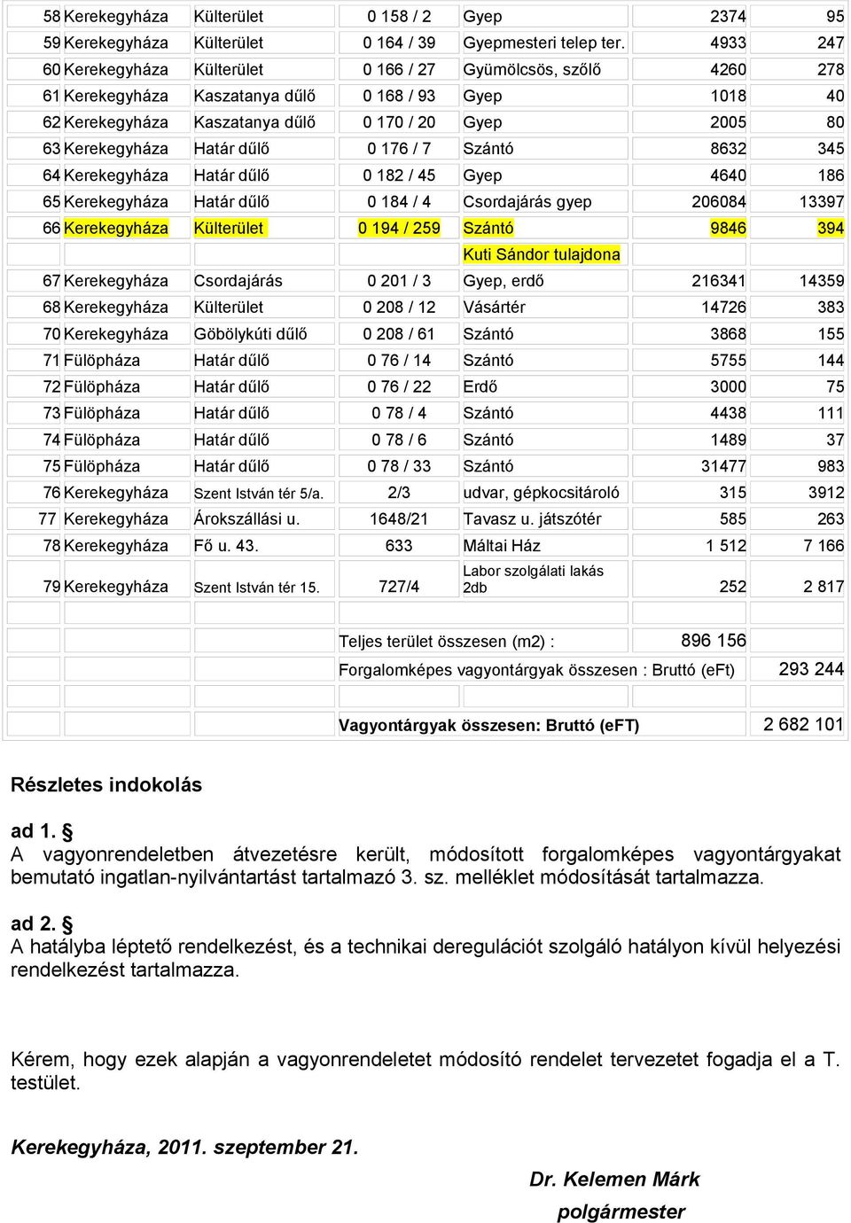 Kerekegyháza Határ dűlő 0 176 / 7 Szántó 8632 345 64 Kerekegyháza Határ dűlő 0 182 / 45 Gyep 4640 186 65 Kerekegyháza Határ dűlő 0 184 / 4 Csordajárás gyep 206084 13397 66 Kerekegyháza Külterület 0