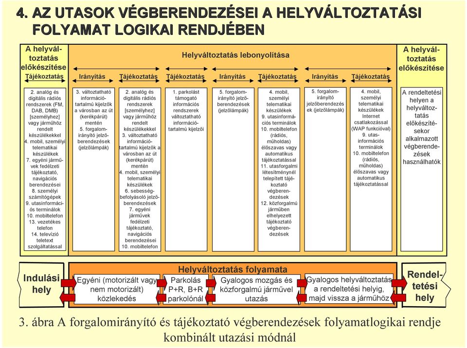 mobil, személyi telematikai készülékek 7. egyéni járművek fedélzeti tájékoztató, navigációs berendezései 8. személyi számítógépek 9. utasinformációs terminálok 10. mobiltelefon 13.