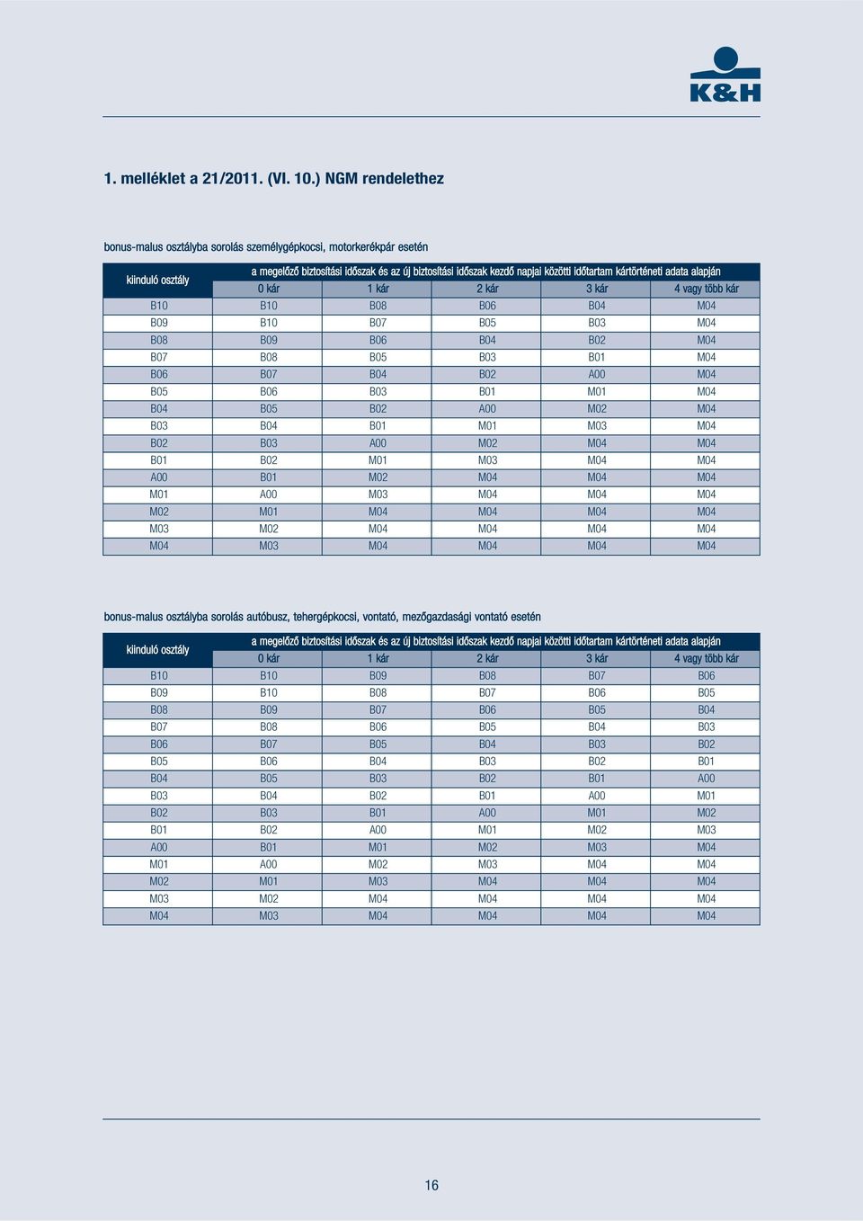 kártörténeti adata alapján 0 kár 1 kár 2 kár 3 kár 4 vagy több kár B10 B10 B08 B06 B04 M04 B09 B10 B07 B05 B03 M04 B08 B09 B06 B04 B02 M04 B07 B08 B05 B03 B01 M04 B06 B07 B04 B02 A00 M04 B05 B06 B03