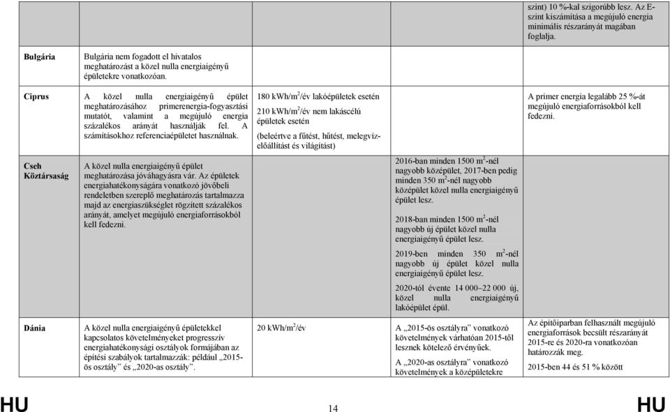 Ciprus A közel nulla energiaigényű épület meghatározásához primerenergia-fogyasztási mutatót, valamint a megújuló energia százalékos arányát használják fel.