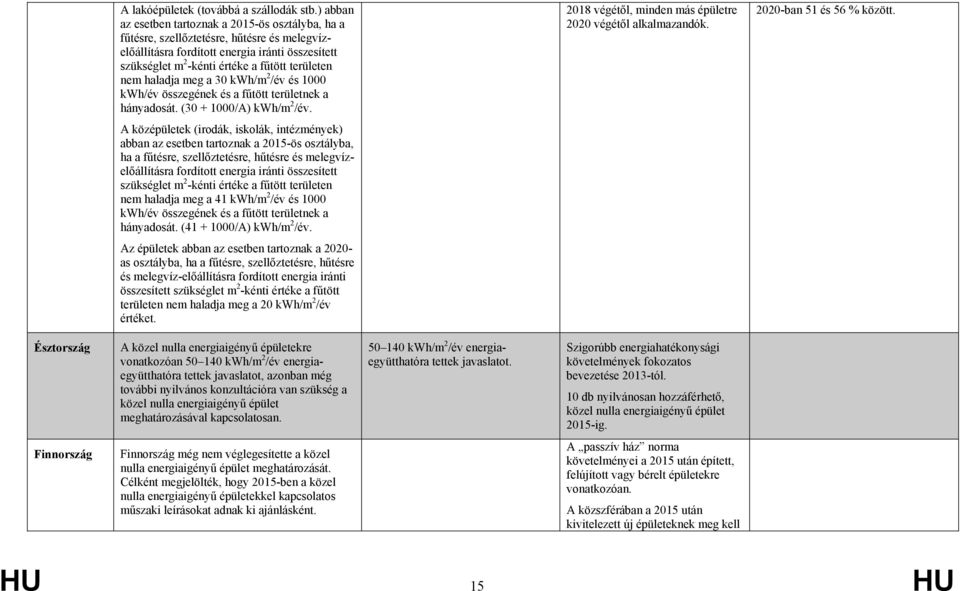 nem haladja meg a 30 kwh/m 2 /év és 1000 kwh/év összegének és a fűtött területnek a hányadosát. (30 + 1000/A) kwh/m 2 /év.