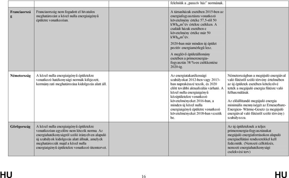 2020-ban már minden új épület pozitív energiamérlegű lesz. A meglévő épületállomány esetében a primerenergiafogyasztás 38 %-os csökkentése 2020-ig.