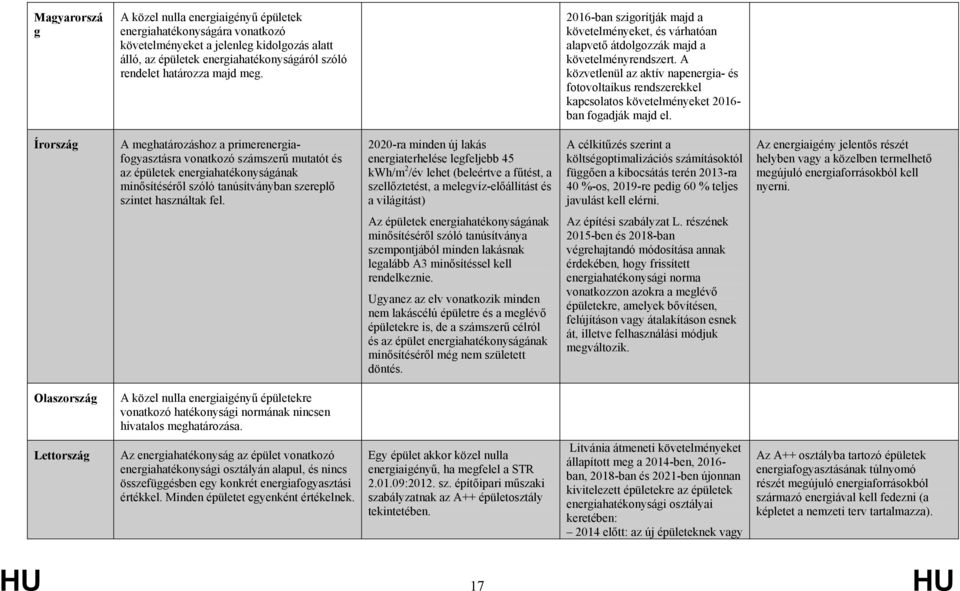 A közvetlenül az aktív napenergia- és fotovoltaikus rendszerekkel kapcsolatos követelményeket 2016- ban fogadják majd el.