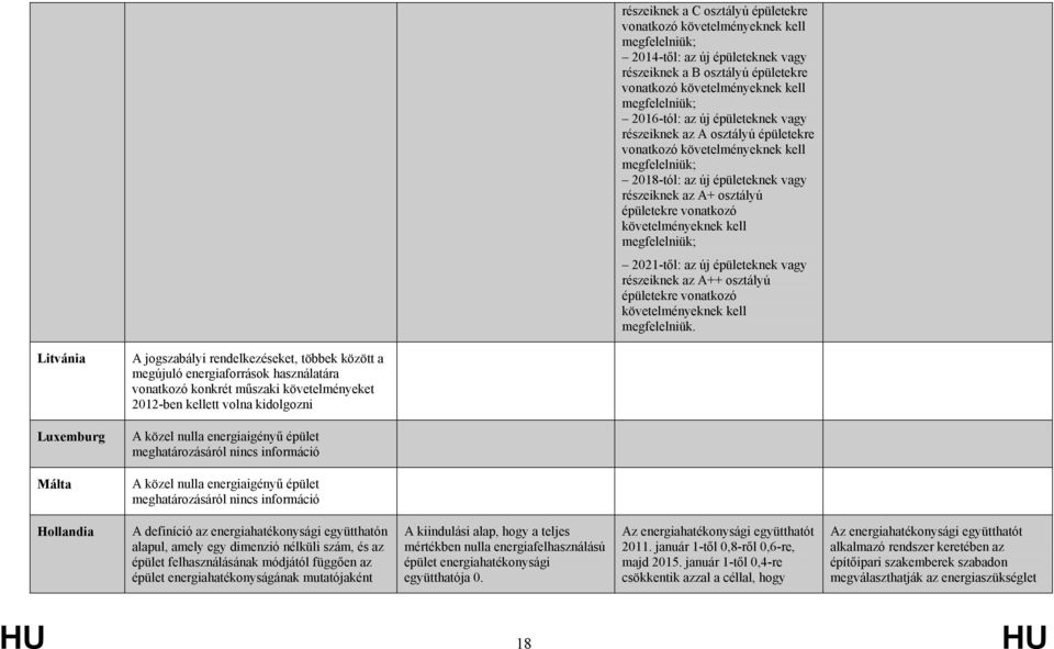 követelményeknek kell megfelelniük; 2021-től: az új épületeknek vagy részeiknek az A++ osztályú épületekre vonatkozó követelményeknek kell megfelelniük.