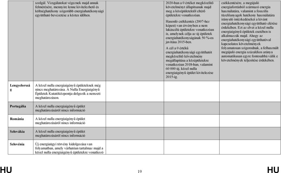 Hasonló csökkentés (2007-hez képest) van érvényben a nem lakáscélú épületekre vonatkozóan is, amelynek célja az új épületek energiahatékonyságának 50 %-os javítása 2015-ben.