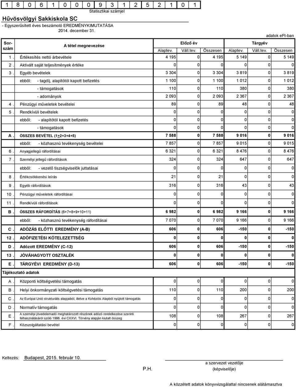 ÖSSZES BEVÉTEL (1+2+3+4+5) ebből: - közhasznú tevékenység bevételei 6. Anyagjellegű ráfordításai 7.