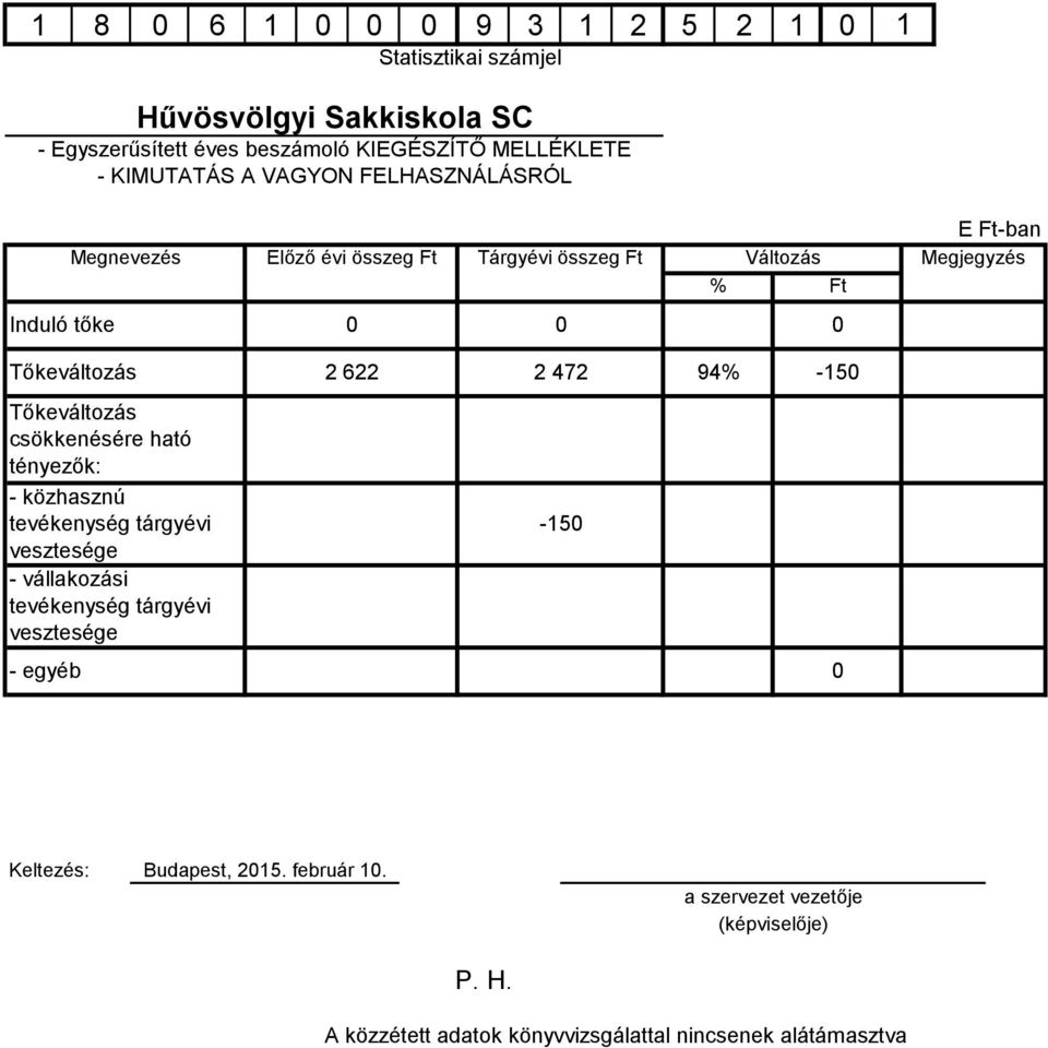 -15 Tőkeváltozás csökkenésére ható tényezők: - közhasznú tevékenység tárgyévi vesztesége -