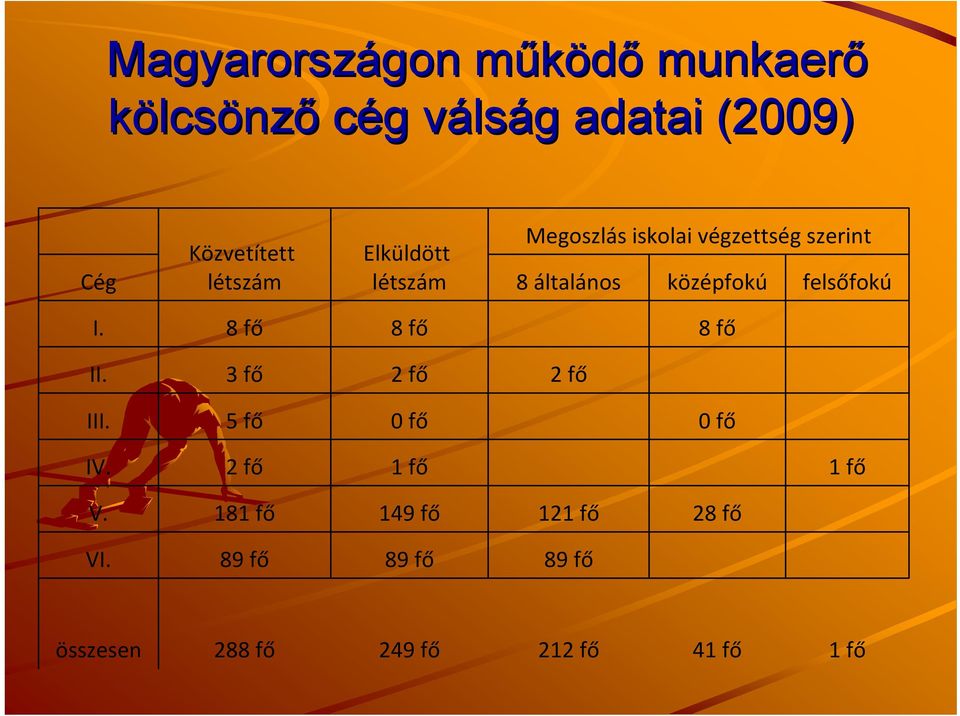 középfokú felsőfokú I. 8 fő 8 fő 8 fő II. 3 fő 2 fő 2 fő III. 5 fő 0 fő 0 fő IV.