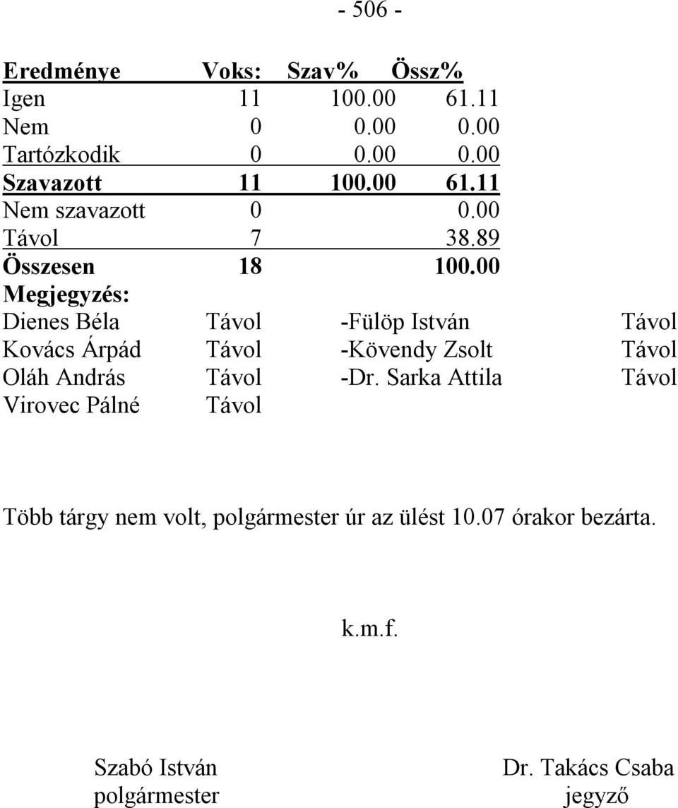 00 Megjegyzés: Dienes Béla Távol -Fülöp István Távol Kovács Árpád Távol -Kövendy Zsolt Távol Oláh András Távol