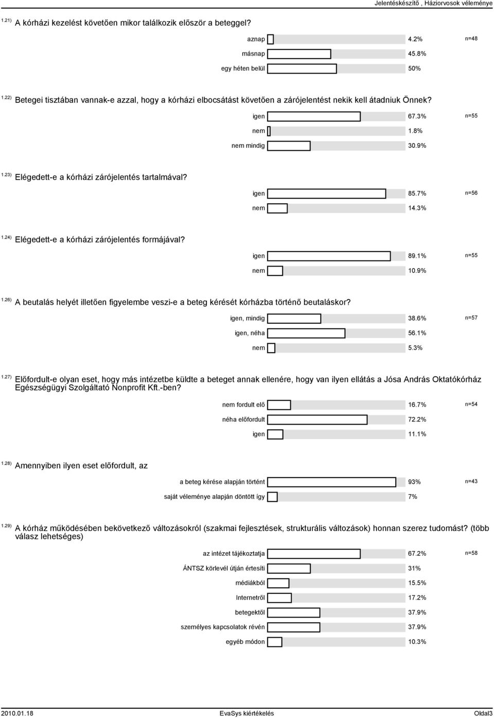 23) Elégedett-e a kórházi zárójelentés tartalmával? igen 85.7% n=56 nem 14.3% 1.24) Elégedett-e a kórházi zárójelentés formájával? igen 89.1% n=55 nem 10.9% 1.