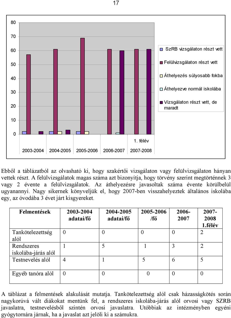 A felülvizsgálatok magas száma azt bizonyítja, hogy törvény szerint megtörténnek 3 vagy 2 évente a felülvizsgálatok. Az áthelyezésre javasoltak száma évente körülbelül ugyanannyi.